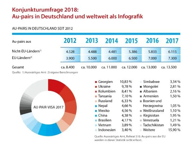 Neues Au Pair gesucht? Konjunkturumfrage 2018